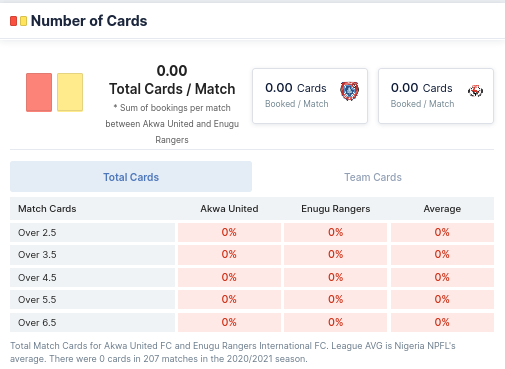 Number of Cards - Akwa vs Enugu