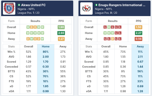 Pre-match Statistics - Akwa United & Enugu Rangers 