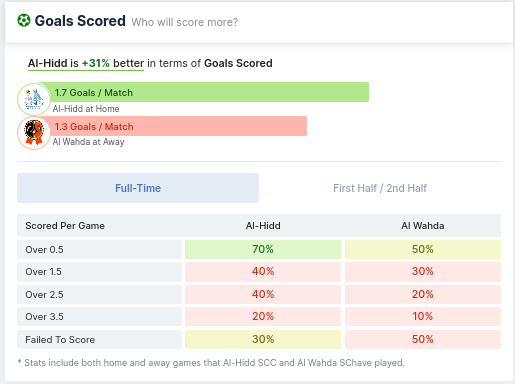 Goals Scored - Al-Hidd vs Al Wahda