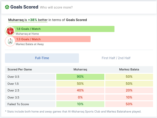 Goals Scored - Al Muharraq vs Markez Balata