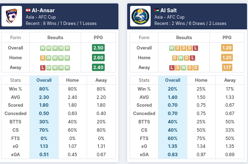 Pre-Match Stats AL-Ansar vs Al Salt