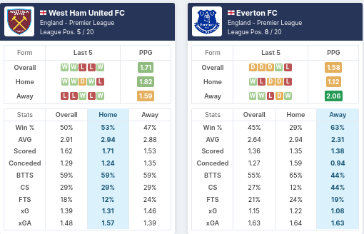 West Ham vs Everton - Pre-Match Statistics