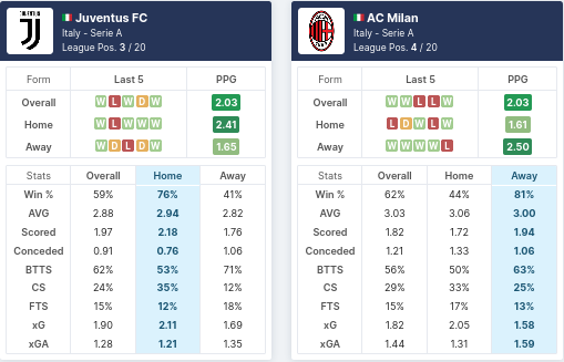 Pre-Match Statistics - Juventus vs Milan