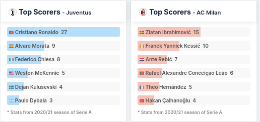 Top Scorers - Juventus vs Milan