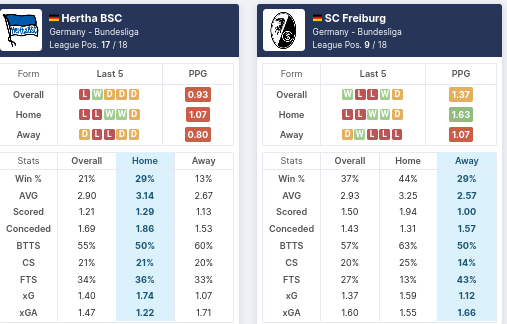 Hertha vs Freiburg - Pre-match Statistics