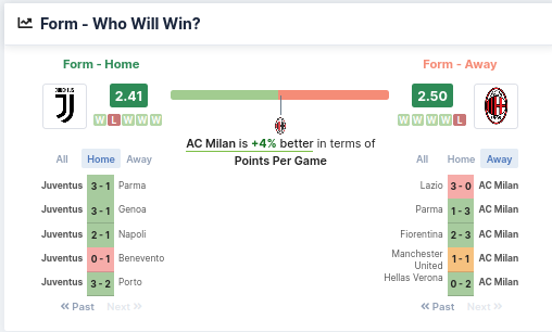 Form - Who Will Win - Juventus vs AC Milan