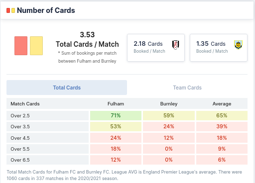 Fulham vs Burnley - Number of Cards