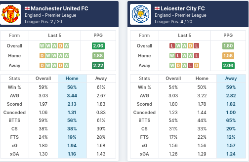 Pre-Match Statistics - Manchester United vs Leicester City