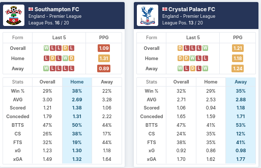 Pre-Match Statistics - Southampton vs Crystal Palace