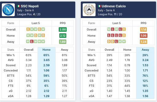 Pre-Match Statistics - Napoli vs Udinese 