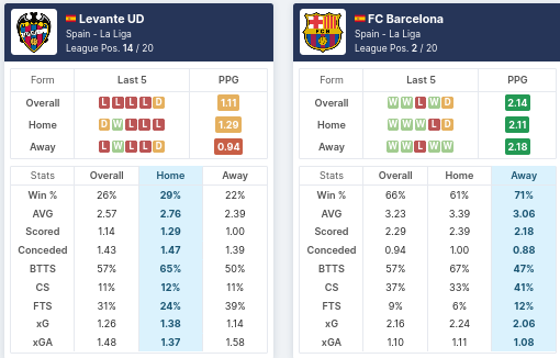 Pre-Match Statistics - Levante vs Barcelona