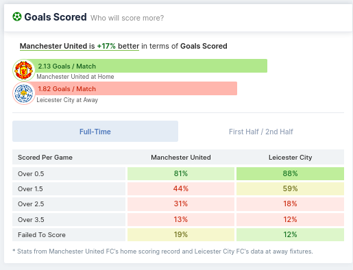 Goals Scored - Manchester United vs Leicester City