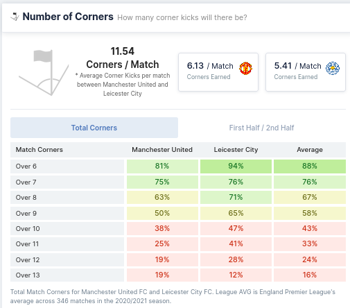 Number of Corners - Manchester United vs Leicester City