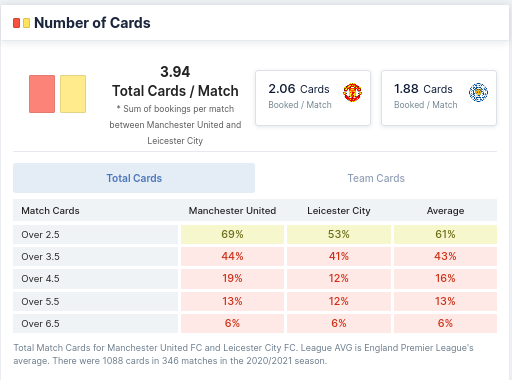 Number of Cards - Man United vs Leicester