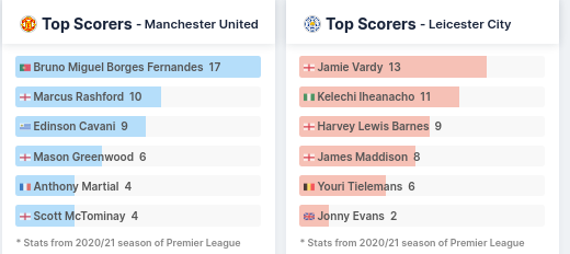 Top Scorers - Manchester United vs Leicester City