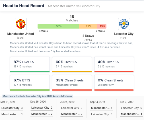 Head-to-head Record - Manchester United vs Leicester City