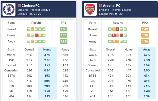 Pre-Match Statistics - Chelsea vs Arsenal 