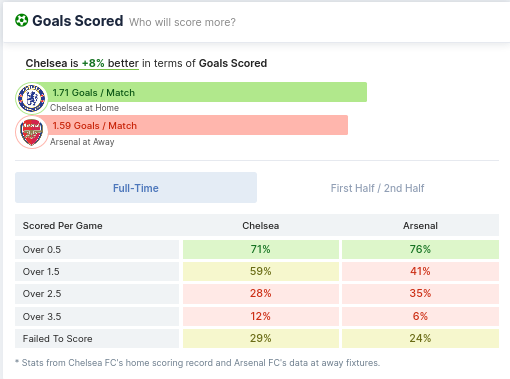 Goals Scored - Chelsea & Arsenal