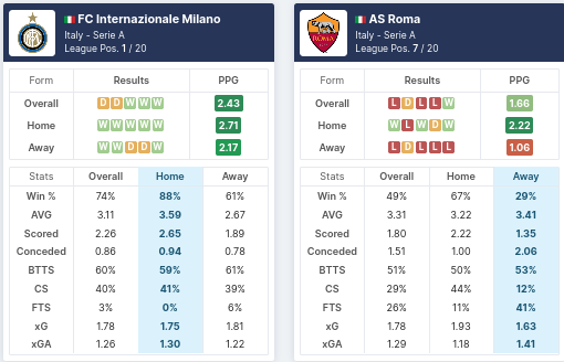 Pre-Match Statistics - Inter Milan vs AS Roma 