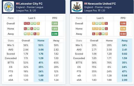 Leicester City vs Newcastle - Pre-match Statistics