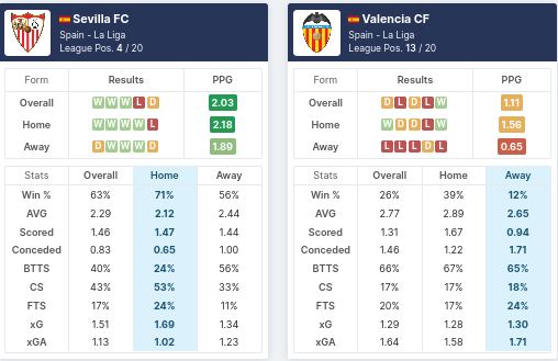 Pre-Match Statistics - Sevila vs Valencia 