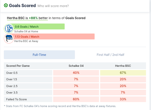 Schalke 04 vs Hertha Berlin - Goals Scored 