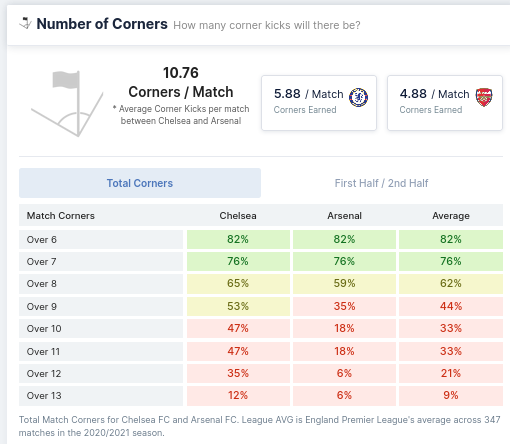 Number of Corners - Chelsea & Arsenal