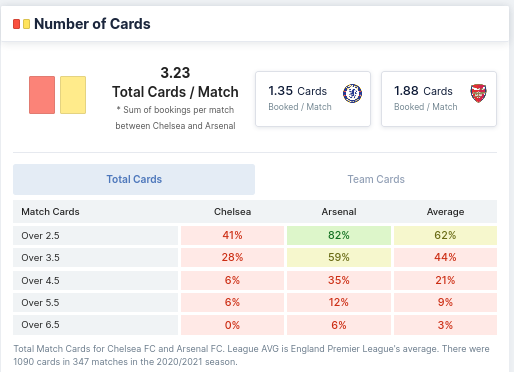 Number of Cards -Chelsea and Arsenal