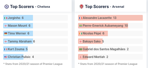 Top Scorers - Chelsea and Arsenal