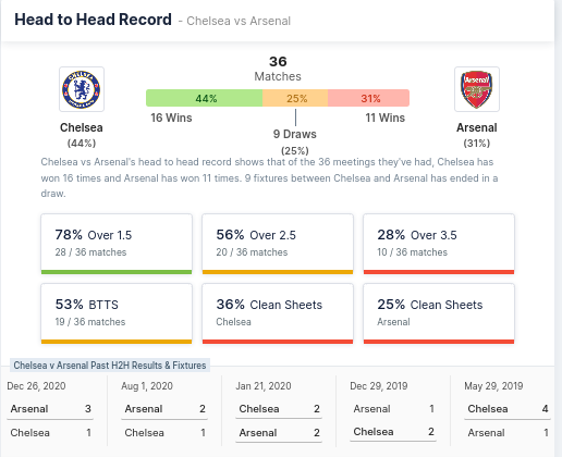 Head-to-head Record - Chelsea and Arsenal