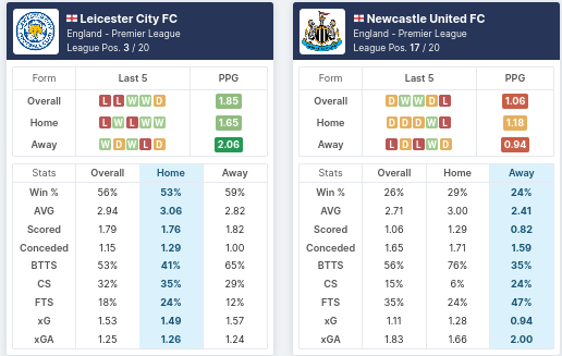 Leicester City vs Newcastle United - Pre-Match Statistics 