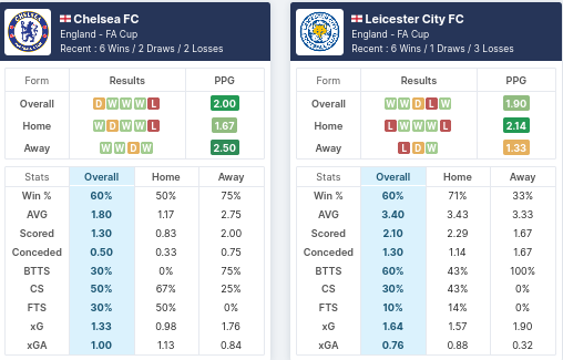 Pre-Match Statistics - Chelsea vs Leicester City 