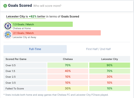 Goals Scored - Chelsea & Leicester City