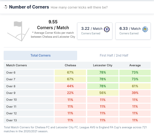 Number of Corners - Chelsea and Leicester City 