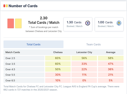 Number of Cards - Chelsea & Leicester City 