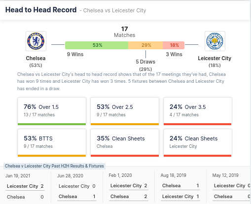 Head-to-head Record - Chelsea and Leicester City 