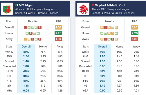 Pre-Match Statistics - MC Alger and Wydad Casablanca 
