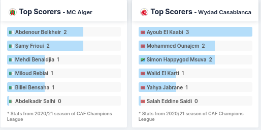 Top Scorers - MC Alger vs Wydad Casablanca