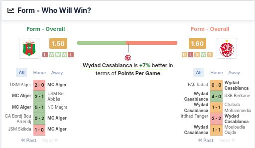 Form - Who Will Win - Alger vs Wydad Casablanca 