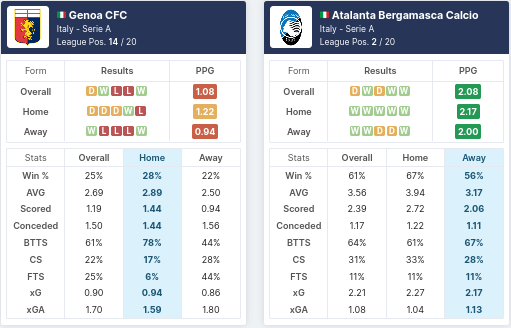 Pre-Match Statistics - Genoa vs Atalanta 