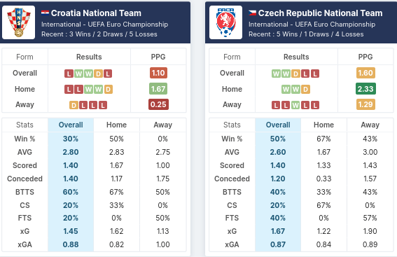 Croatia vs Czech Republic Pre Match Stats