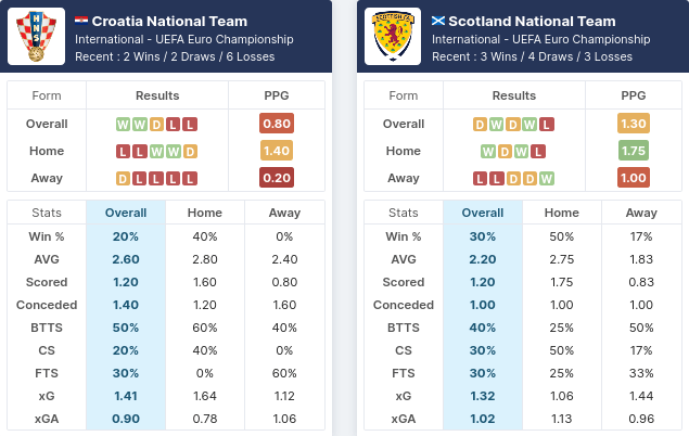 Croatia vs Scotland Pre Match Statistics