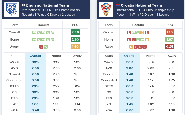 England vs Croatia Pre Match Stats