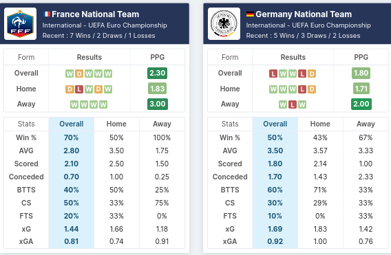 France vs Germany Pre Match Stats