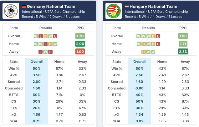 Germany vs Hungary Pre Match Stats