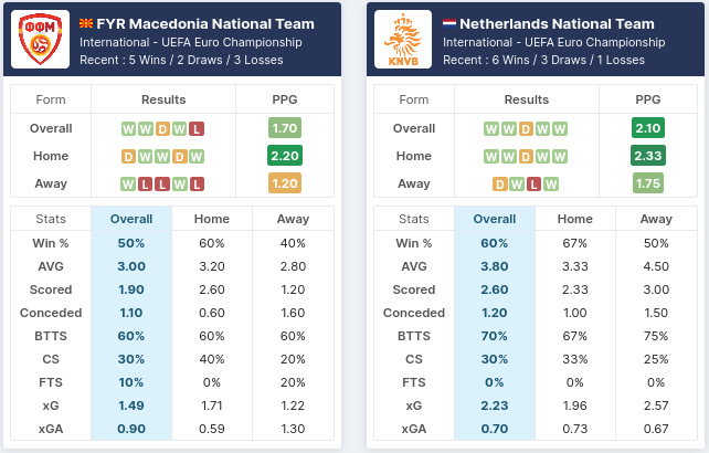 North Macedonia vs Netherlands Pre-Match Statistics