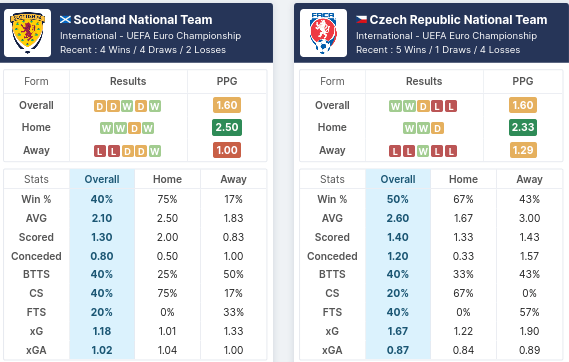 Scotland vs Czech Republic Pre Match Stats
