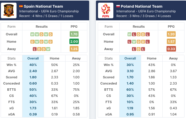 Spain vs Poland Pre-Match Statistics
