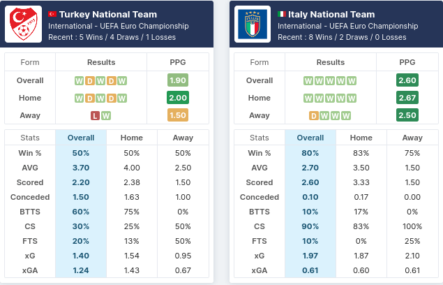 1. Turkey vs Italy Pre Match Stats