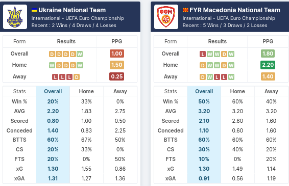 Ukraine vs North Macedonia Pre Match Stats